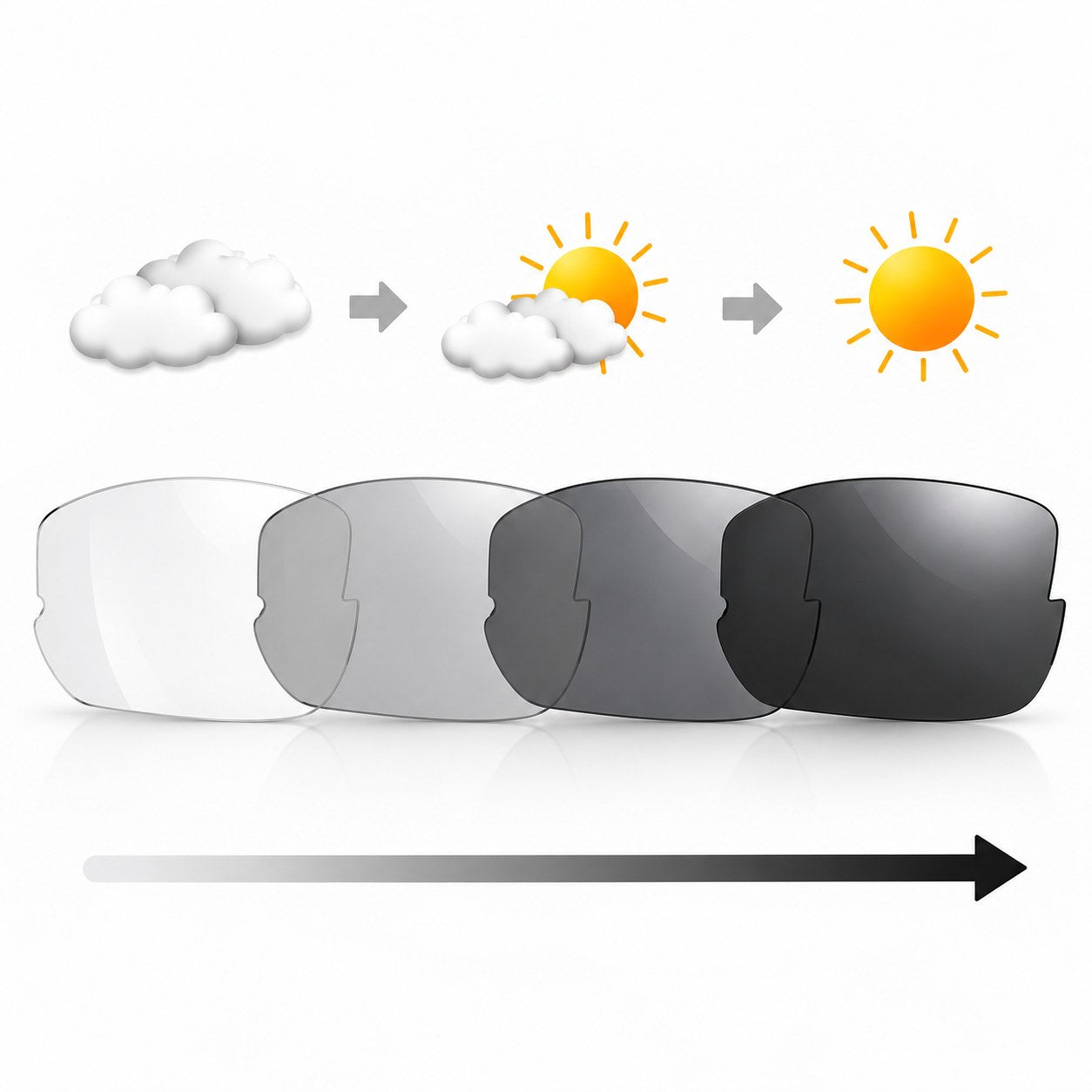 2. Escurece na proporção do sol
